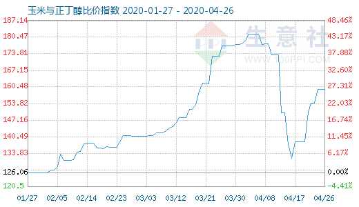 4月26日玉米與正丁醇比價(jià)指數(shù)圖
