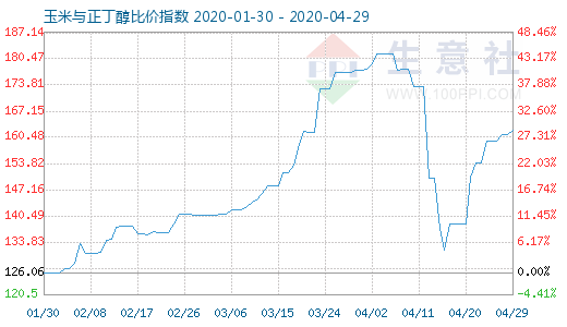 4月29日玉米與正丁醇比價(jià)指數(shù)圖