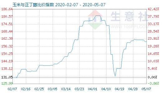 5月7日玉米與正丁醇比價(jià)指數(shù)圖