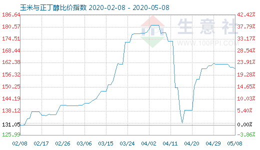 5月8日玉米與正丁醇比價指數(shù)圖