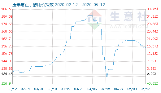 5月12日玉米與正丁醇比價(jià)指數(shù)圖