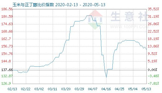 5月13日玉米與正丁醇比價(jià)指數(shù)圖