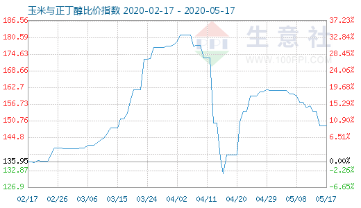 5月17日玉米與正丁醇比價指數圖