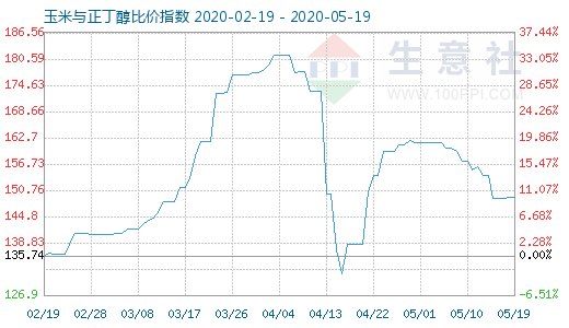 5月19日玉米與正丁醇比價指數圖
