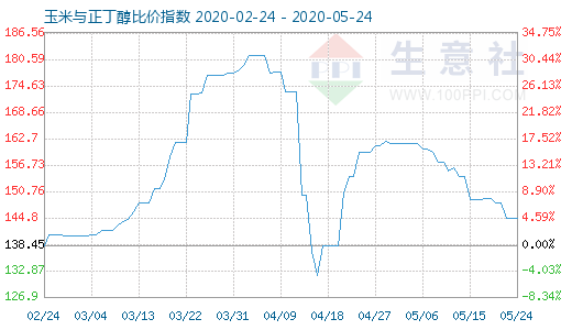5月24日玉米與正丁醇比價指數(shù)圖