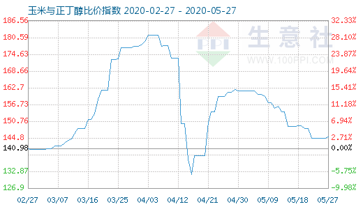 5月27日玉米與正丁醇比價(jià)指數(shù)圖