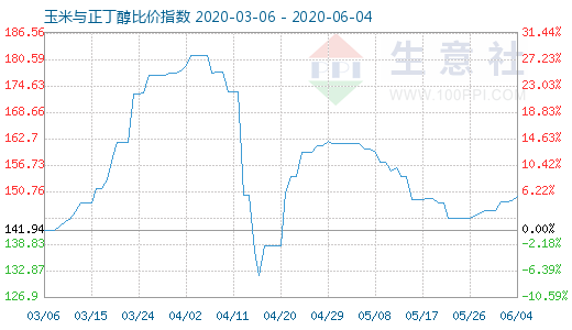 6月4日玉米與正丁醇比價(jià)指數(shù)圖