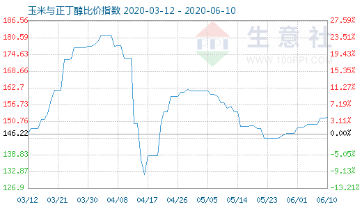 6月10日玉米與正丁醇比價指數(shù)圖