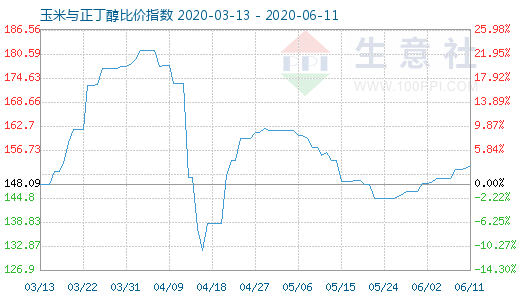 6月11日玉米與正丁醇比價指數(shù)圖
