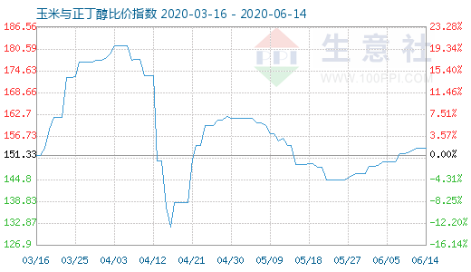 6月14日玉米與正丁醇比價(jià)指數(shù)圖