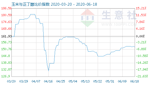 6月18日玉米與正丁醇比價(jià)指數(shù)圖