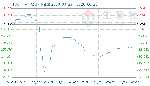 6月21日玉米與正丁醇比價指數(shù)圖