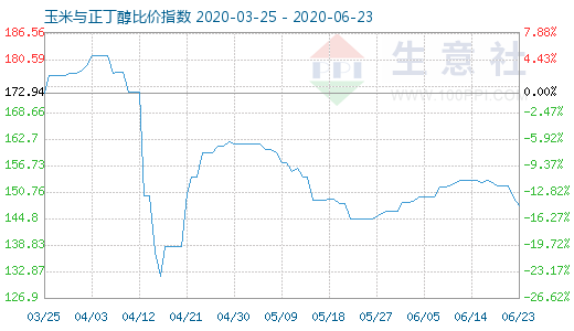 6月23日玉米與正丁醇比價(jià)指數(shù)圖