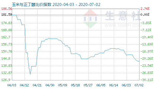 7月2日玉米與正丁醇比價指數(shù)圖