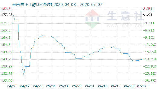 7月7日玉米與正丁醇比價指數(shù)圖