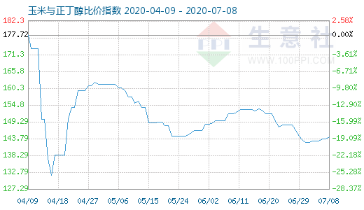 7月8日玉米與正丁醇比價指數圖