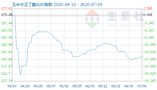 7月9日玉米與正丁醇比價指數圖
