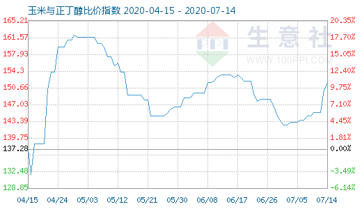 7月14日玉米與正丁醇比價(jià)指數(shù)圖
