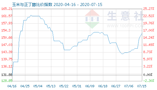 7月15日玉米與正丁醇比價指數(shù)圖