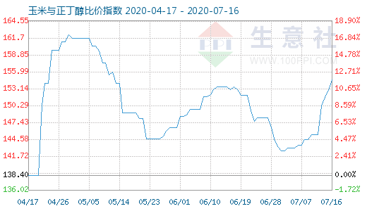 7月16日玉米與正丁醇比價指數圖