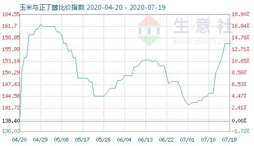 7月19日玉米與正丁醇比價指數圖