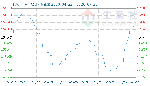 7月21日玉米與正丁醇比價(jià)指數(shù)圖