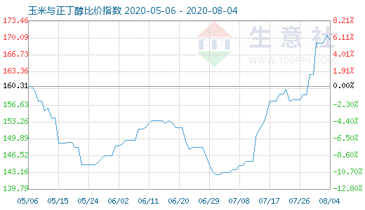 8月4日玉米與正丁醇比價指數圖