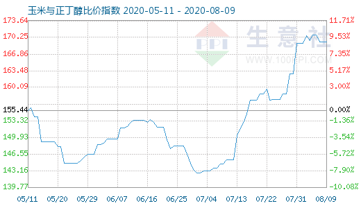 8月9日玉米與正丁醇比價(jià)指數(shù)圖