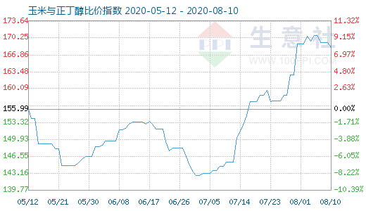 8月10日玉米與正丁醇比價指數(shù)圖