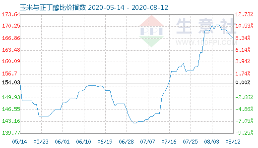8月12日玉米與正丁醇比價(jià)指數(shù)圖
