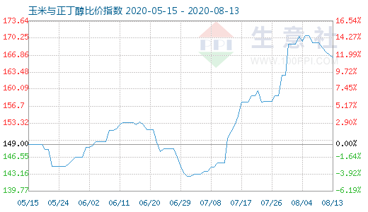 8月13日玉米與正丁醇比價指數圖