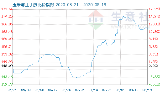 8月19日玉米與正丁醇比價(jià)指數(shù)圖