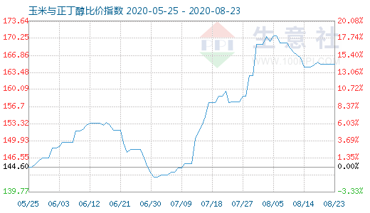8月23日玉米與正丁醇比價指數(shù)圖