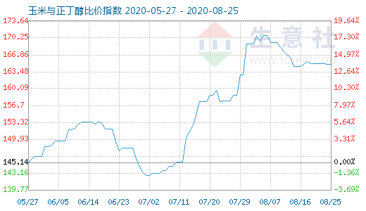 8月25日玉米與正丁醇比價指數(shù)圖