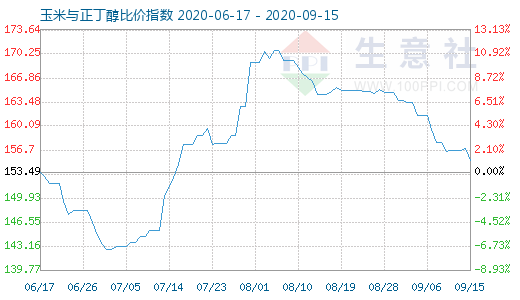 9月15日玉米與正丁醇比價指數(shù)圖