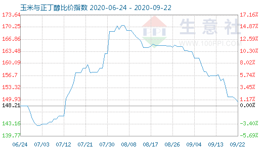 9月22日玉米與正丁醇比價(jià)指數(shù)圖