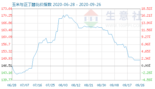 9月26日玉米與正丁醇比價(jià)指數(shù)圖