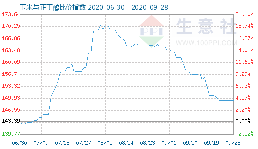 9月28日玉米與正丁醇比價指數(shù)圖