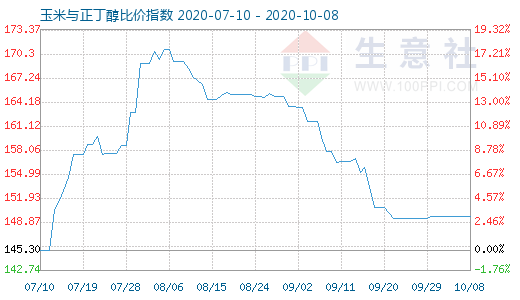 10月8日玉米與正丁醇比價指數(shù)圖