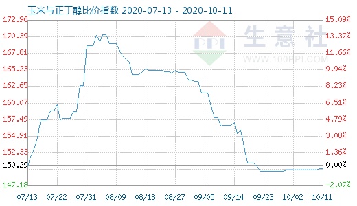 10月11日玉米與正丁醇比價指數圖