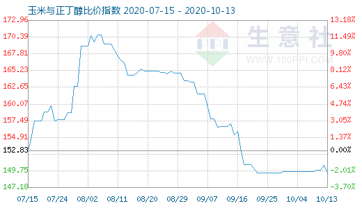 10月13日玉米與正丁醇比價指數圖
