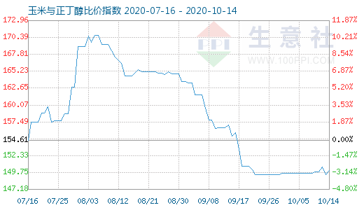 10月14日玉米與正丁醇比價指數圖