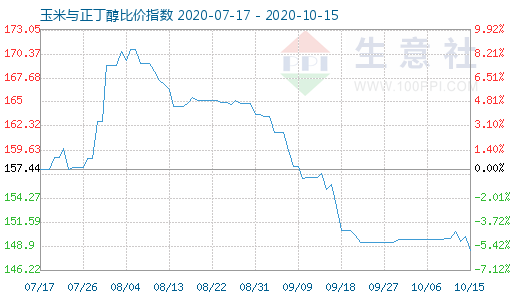10月15日玉米與正丁醇比價指數圖