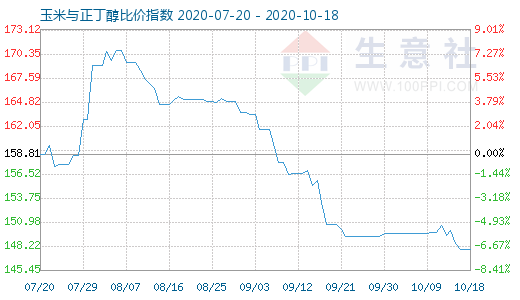 10月18日玉米與正丁醇比價指數圖
