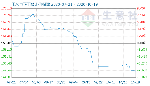 10月19日玉米與正丁醇比價指數(shù)圖