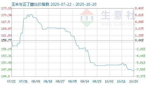10月20日玉米與正丁醇比價指數圖