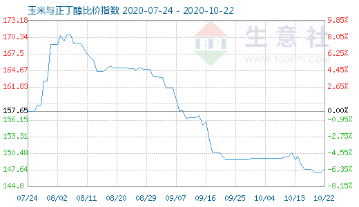 10月22日玉米與正丁醇比價指數圖