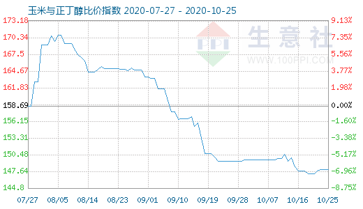 10月25日玉米與正丁醇比價指數圖