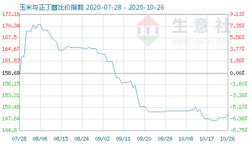 10月26日玉米與正丁醇比價指數圖