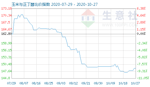 10月27日玉米與正丁醇比價指數圖
